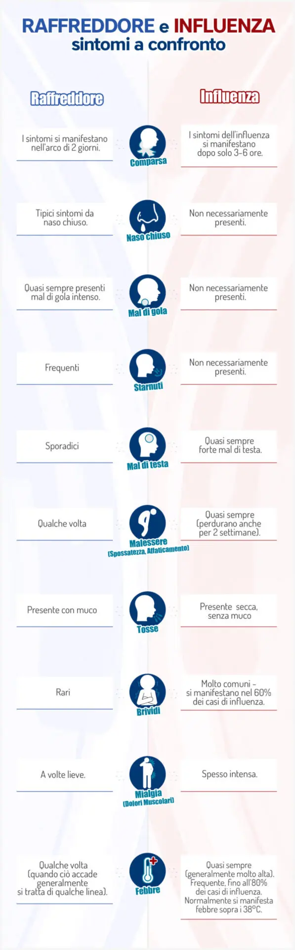 raffreddore-influenza-sintomi-confronto